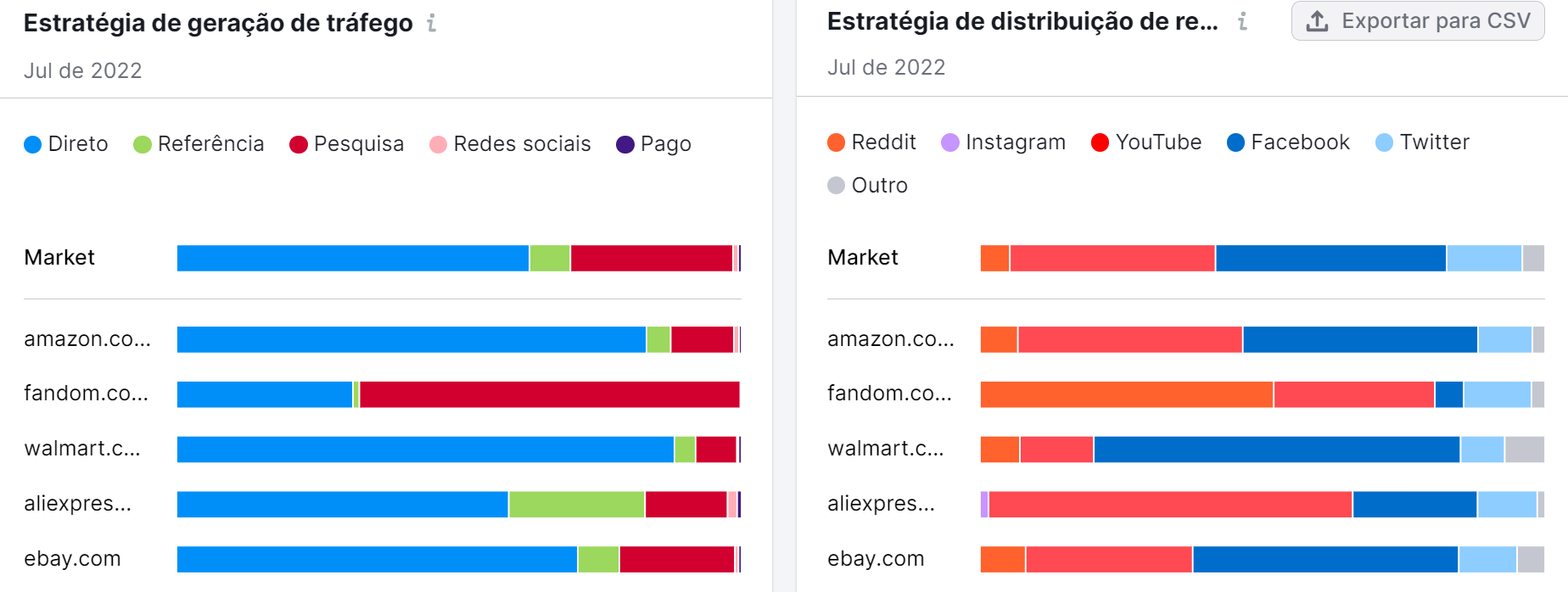 análise de concorrentes - fferramenta market explorer da semrush - aba benchmarking