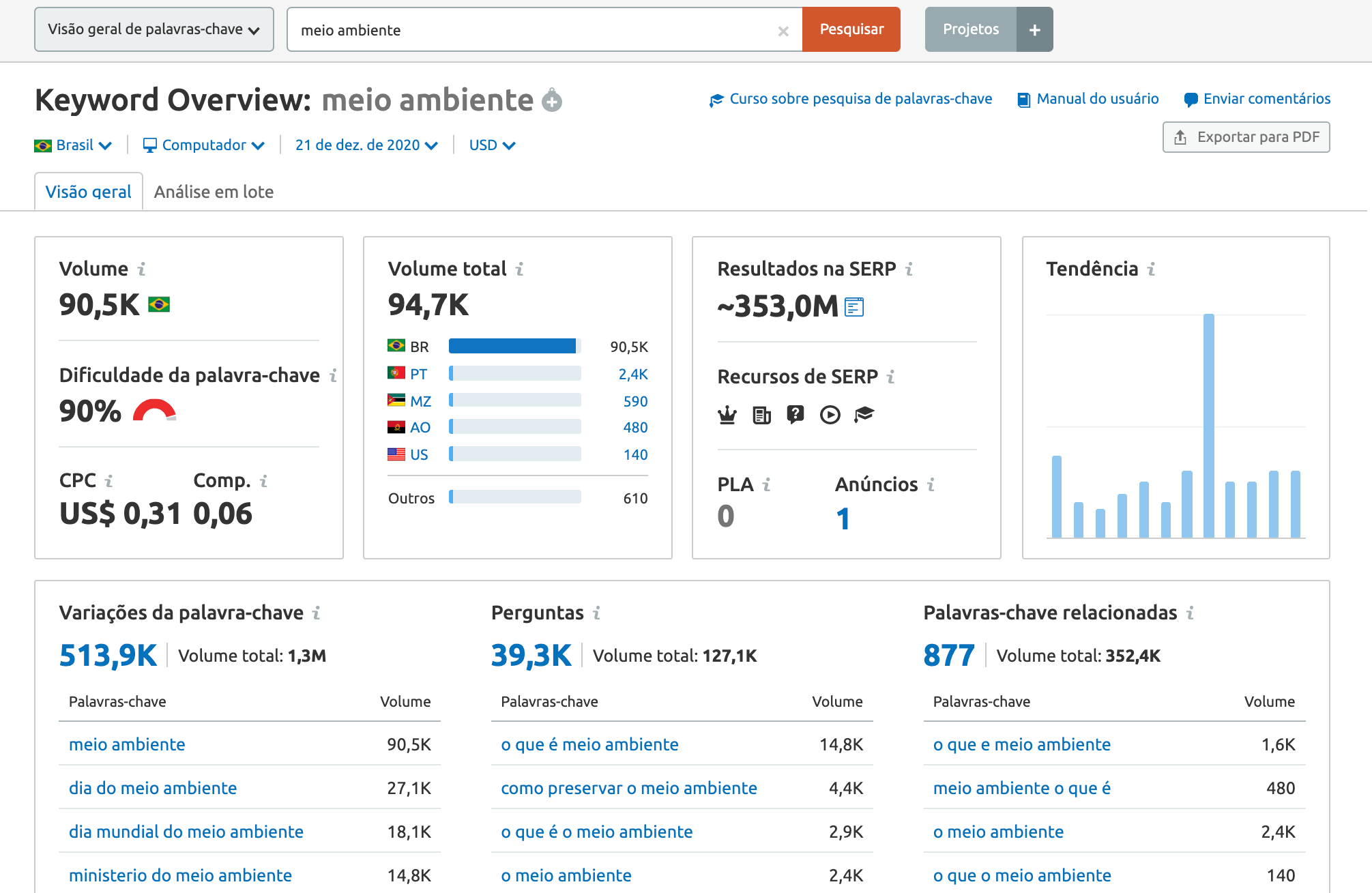 Meio ambiente palavras-chave Semrush