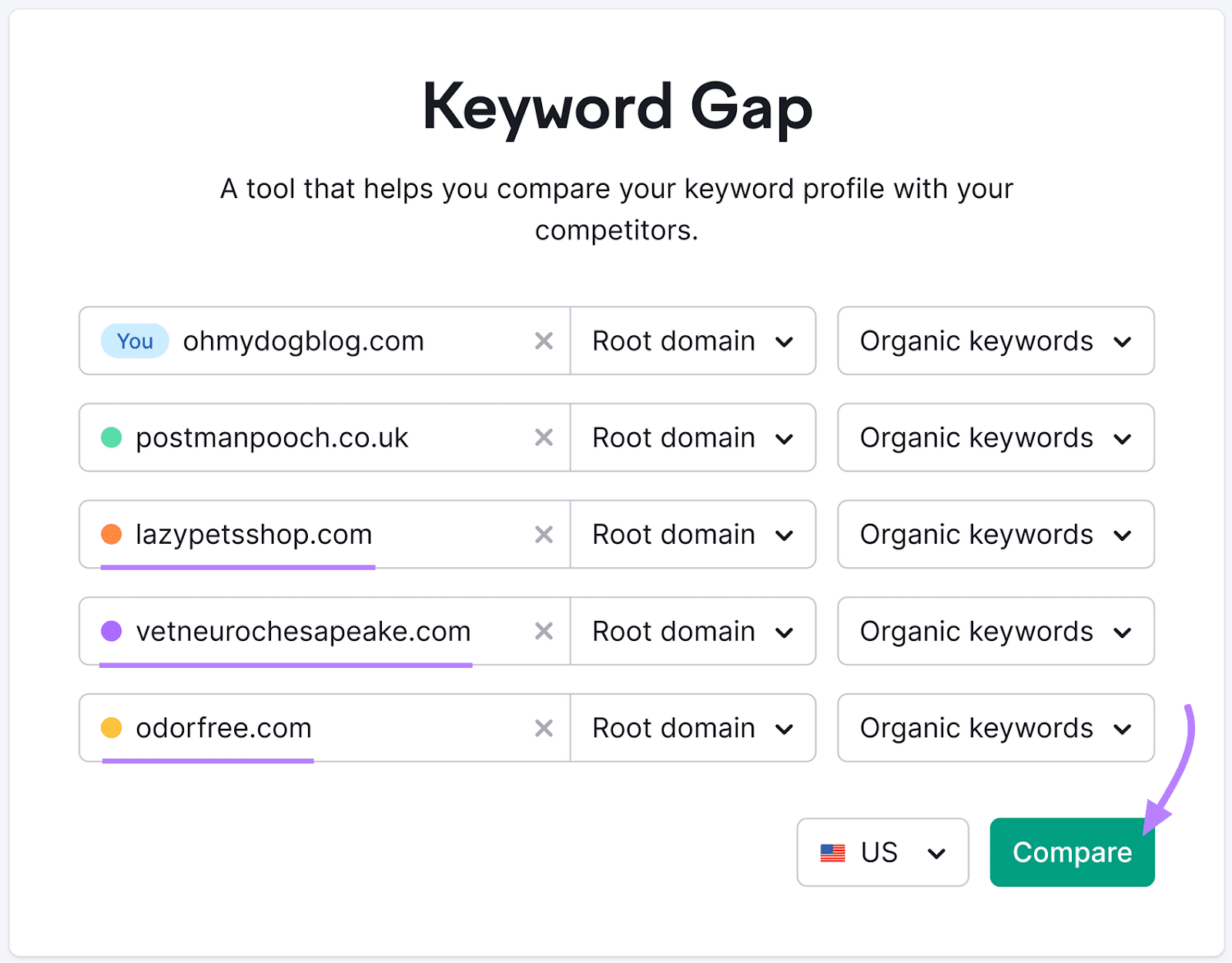 Keyword Gap tool search interface, with "ohmydogblog.com" competitors' domains added
