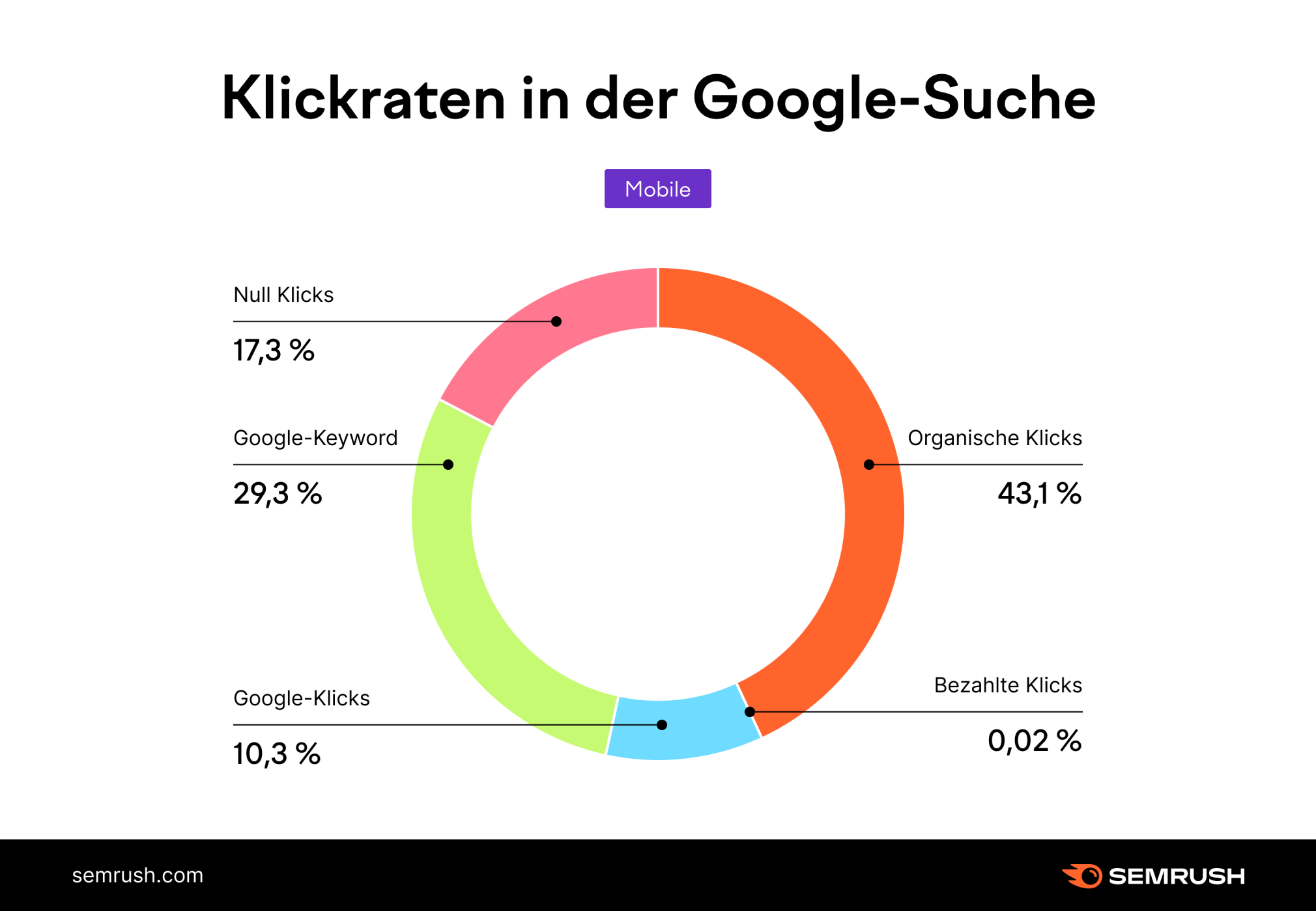 Klickraten in der Google-Suche - Mobile