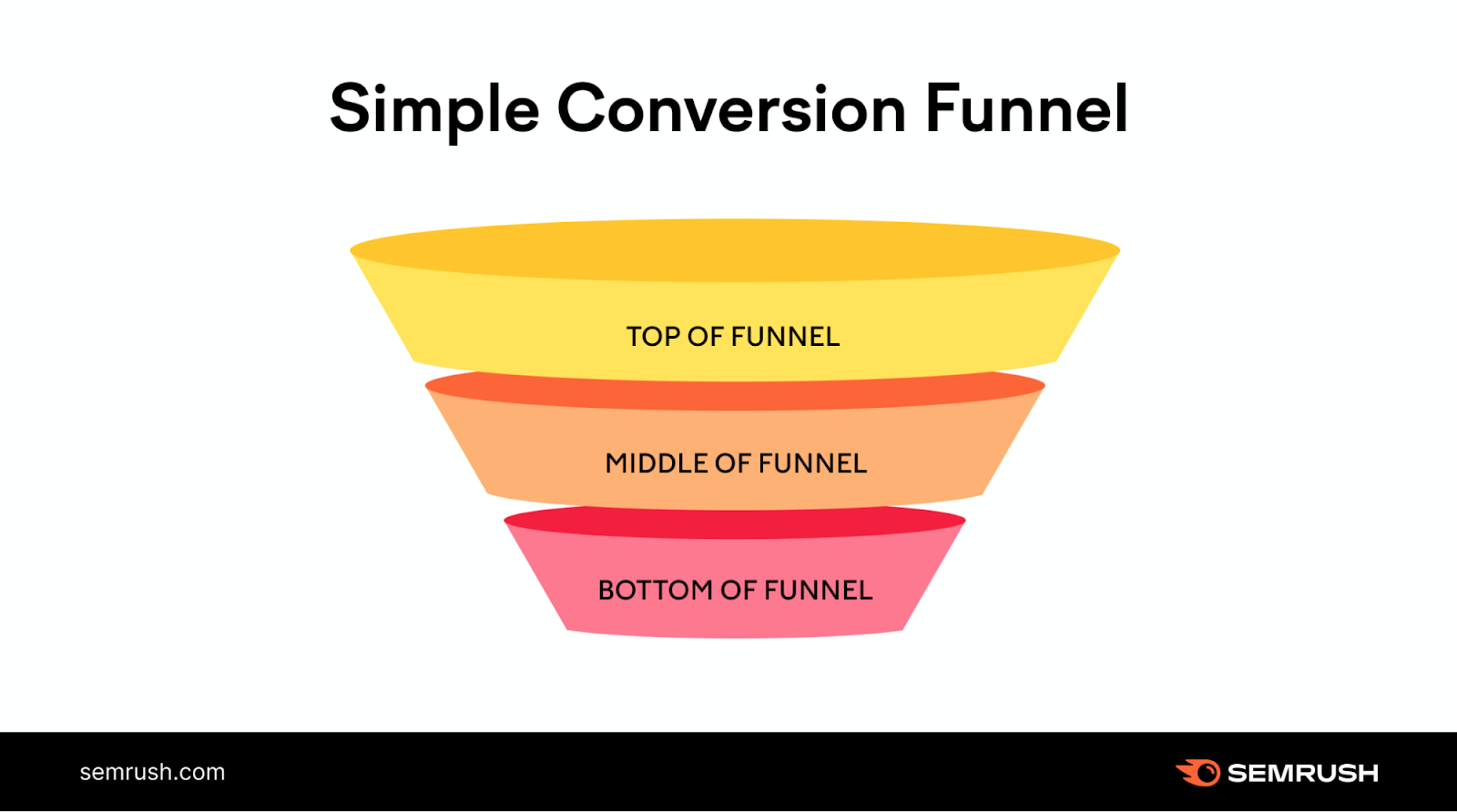 A visual of a simple conversion funnel