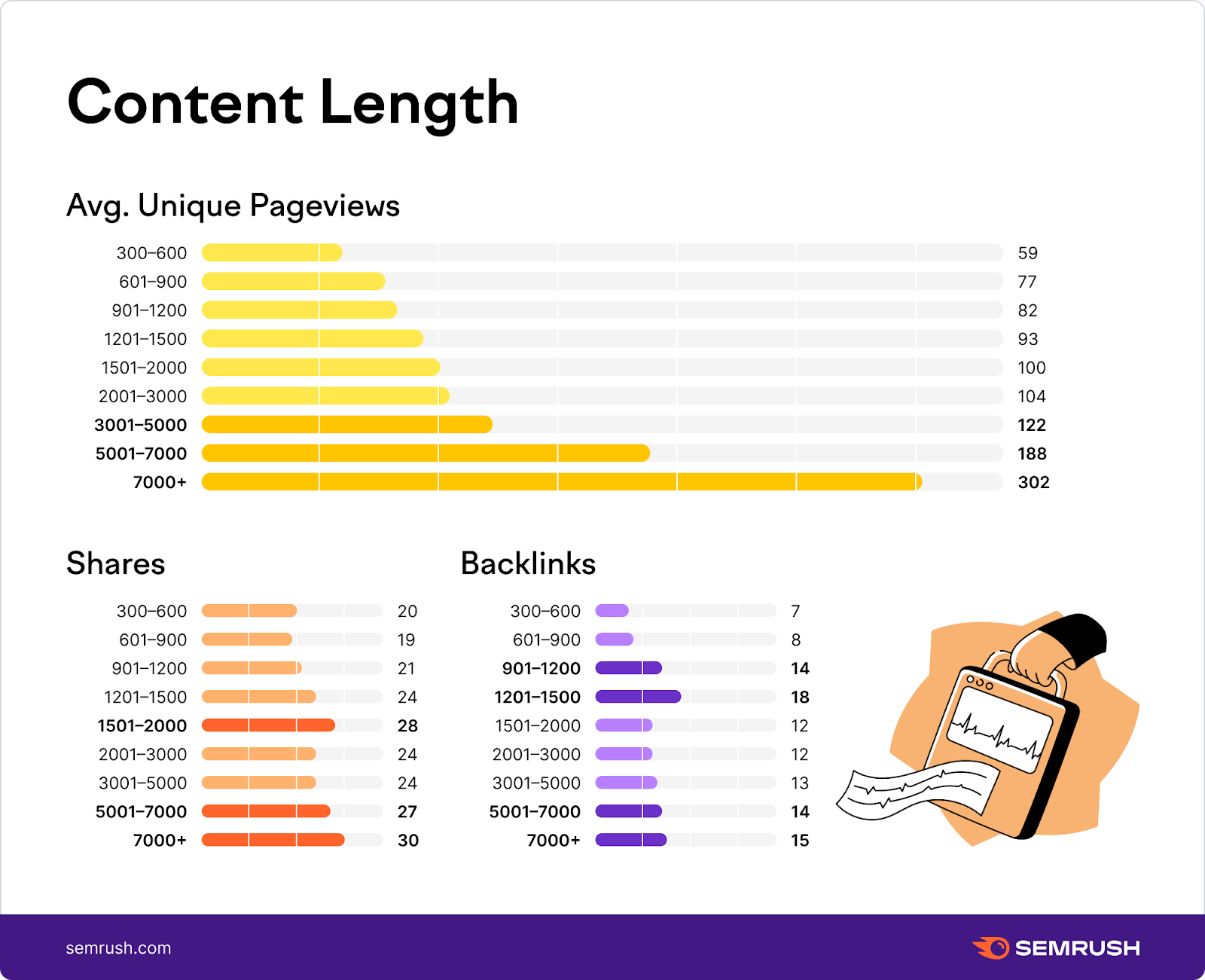 Form content. Content length. Статистика длина контента и ум.