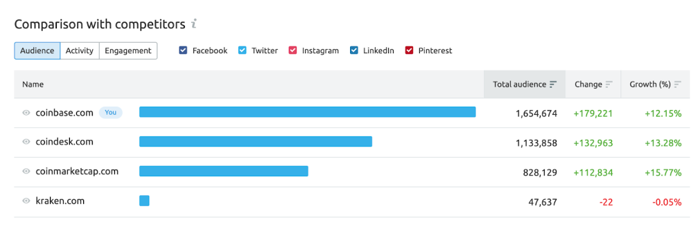 social media tracker semrush