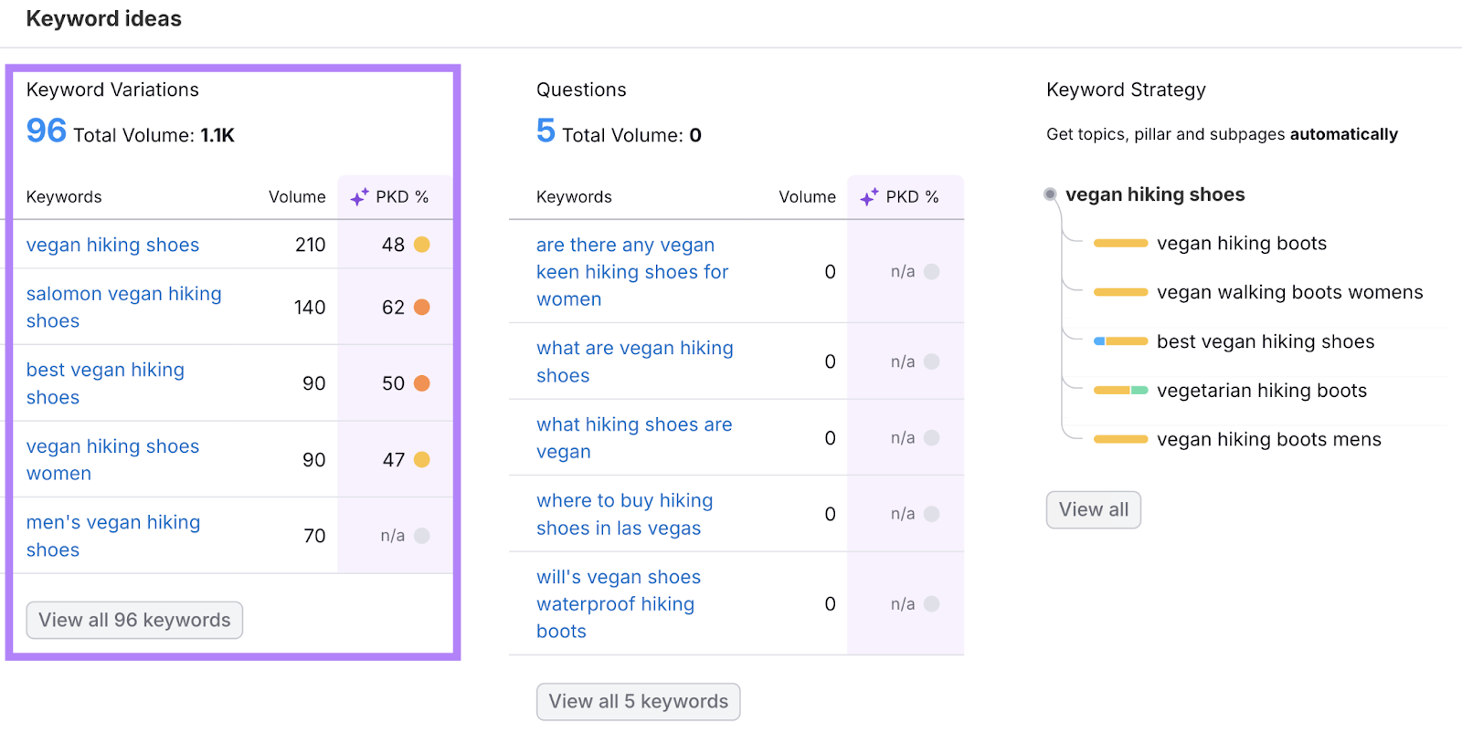 A list of keyword variations with their volume and PKD