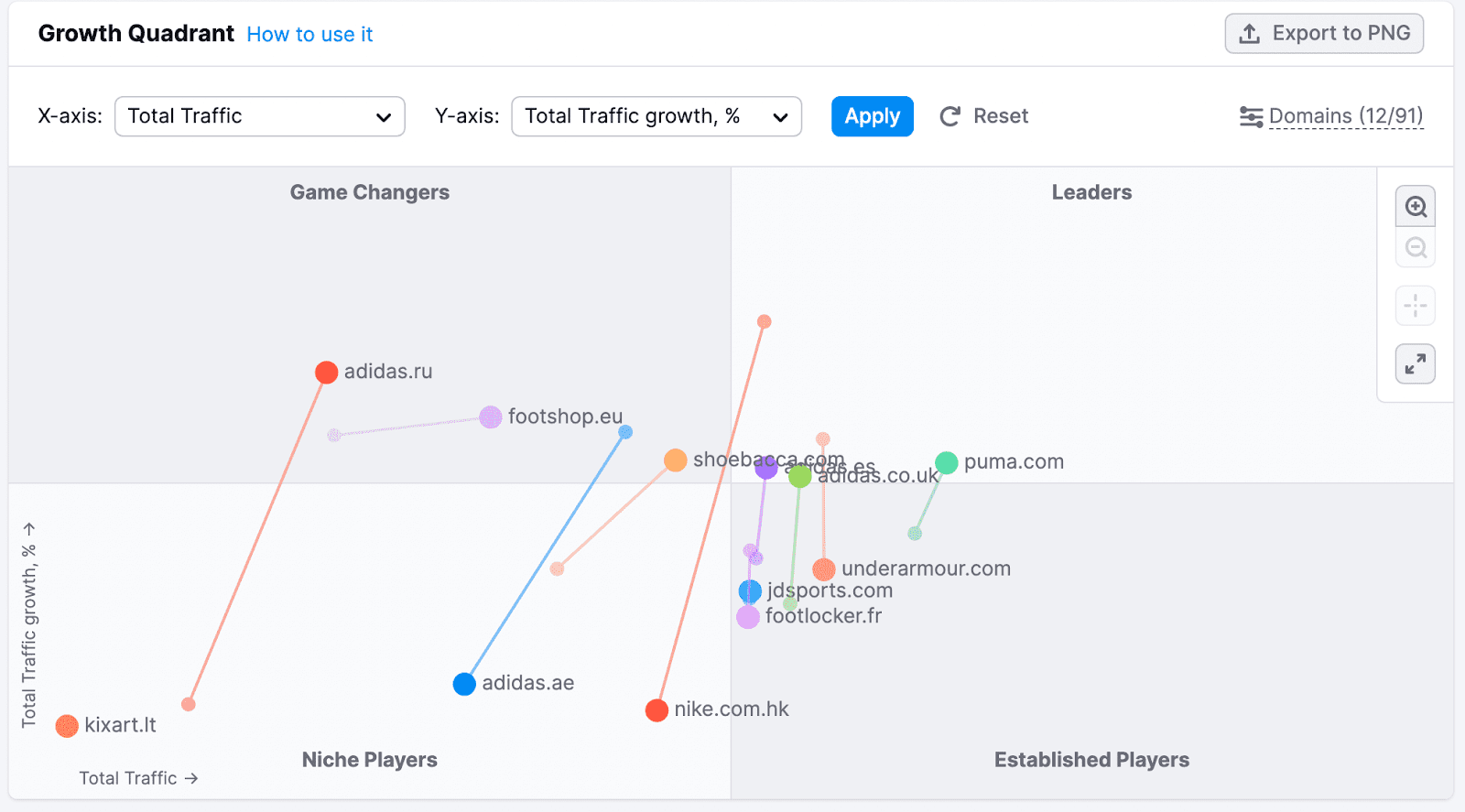 "Growth Quadrant" widget in the Market Explorer tool