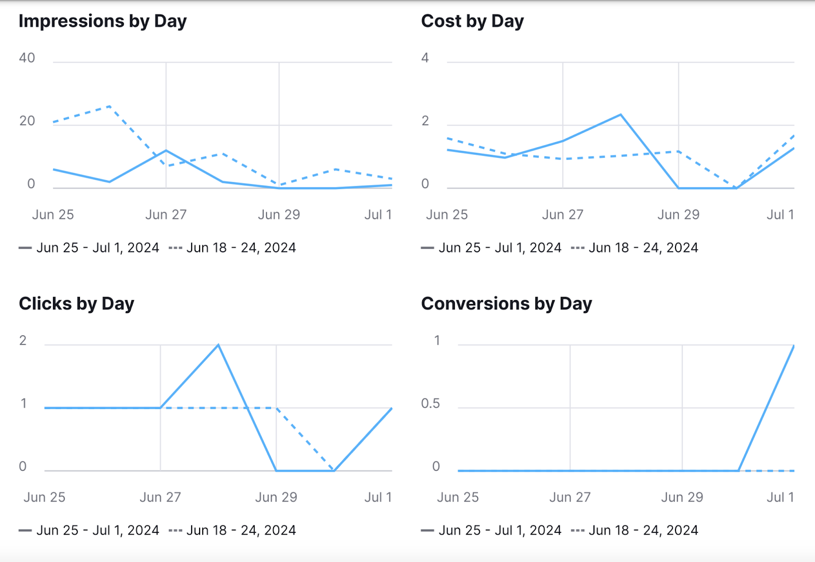 Google Ads marketing report shows charts for impressions, cost, clicks, and conversions by day for ad campaigns