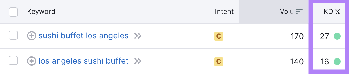 "sushi buffet los angeles," and "los angeles sushi buffet" keywords show low keyword difficulty (27 and 16)