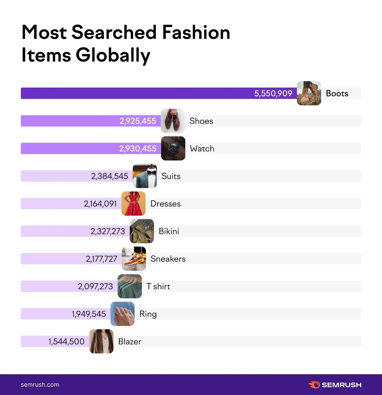 Infographie « Les articles de mode les plus recherchés dans le monde »