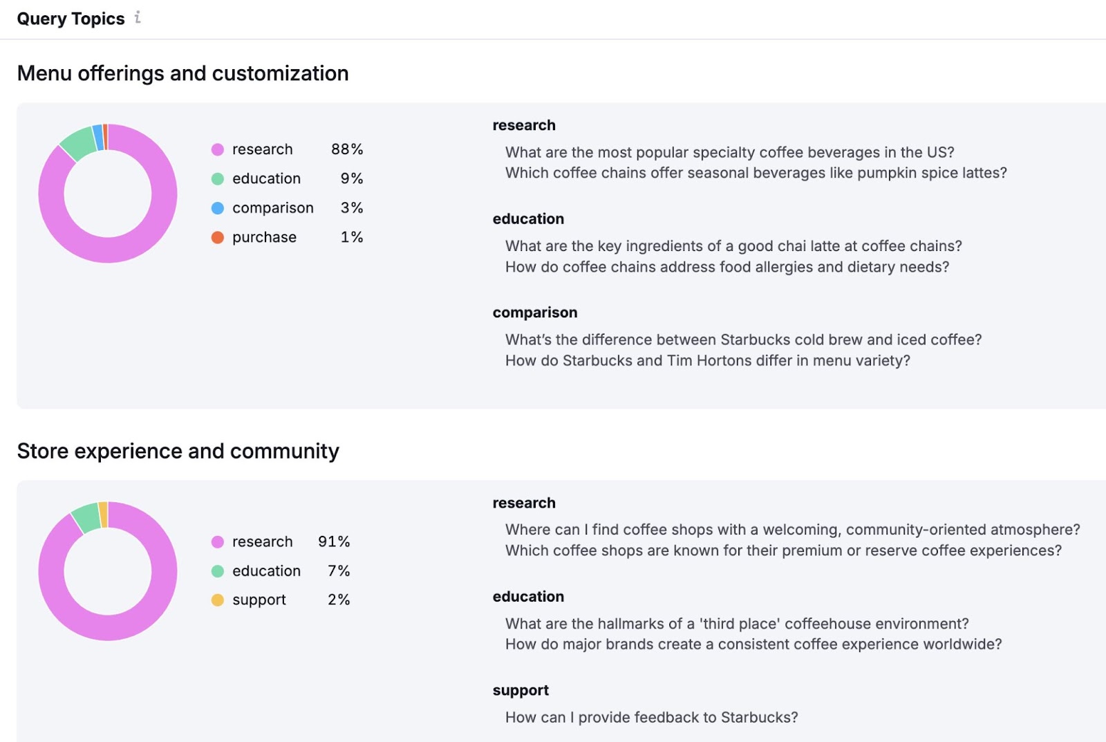 "Query Topics" on the AI Toolkit showing topic ideas categorized by themes and intent.