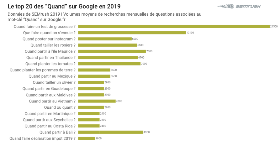 Top 2019 sur Google - Quand