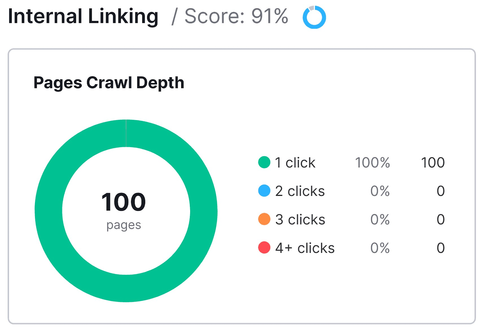 Pages Crawl Depth section of "Internal Linking" report