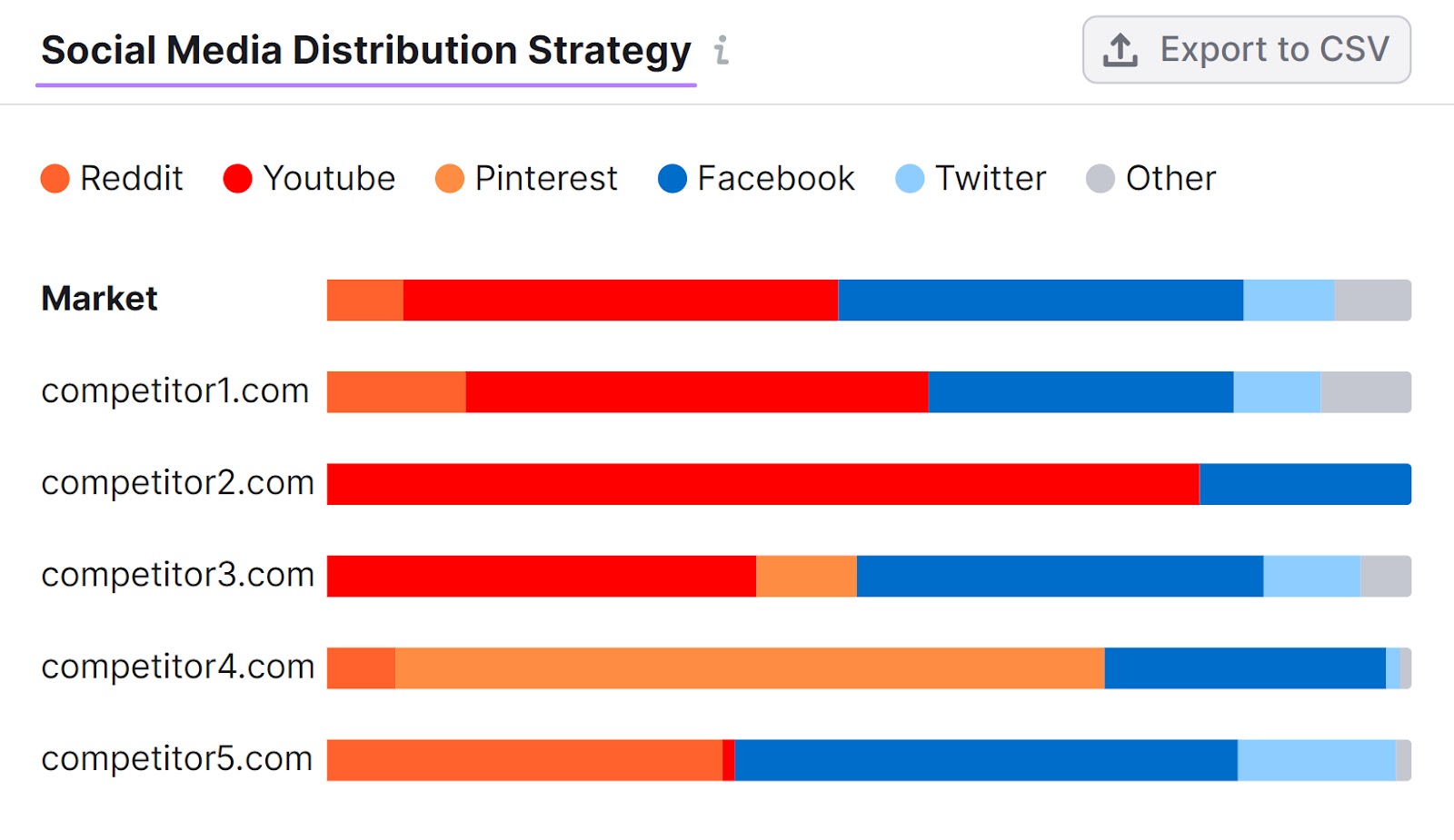 Social media distribution strategy section in Market Explorer tool