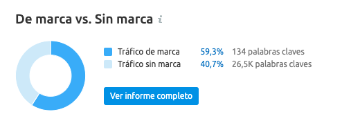 Linkbuilding de calidad - Tráfico de Marca vs sin marca