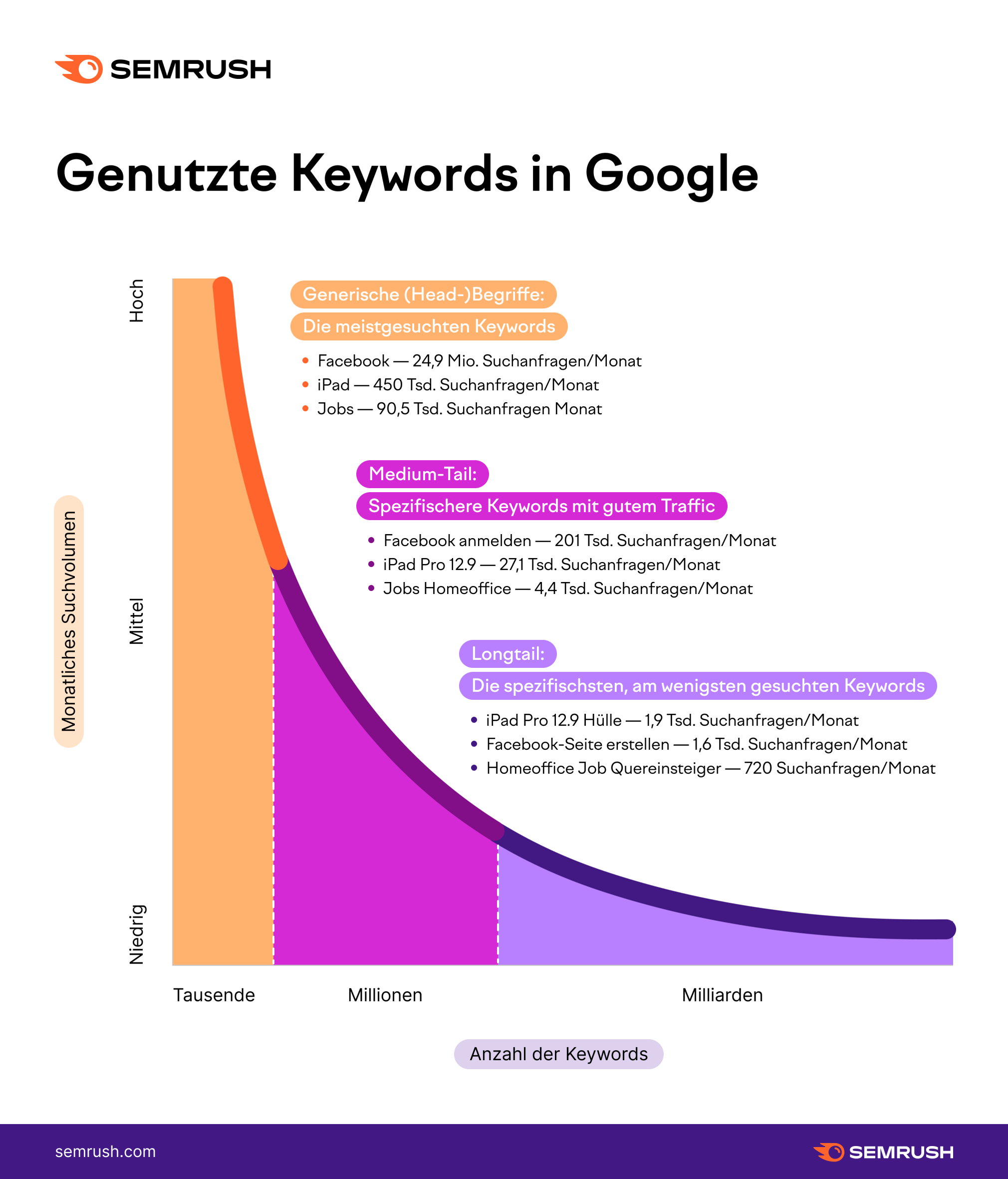 Infografik: Genutzte Keywords in Google