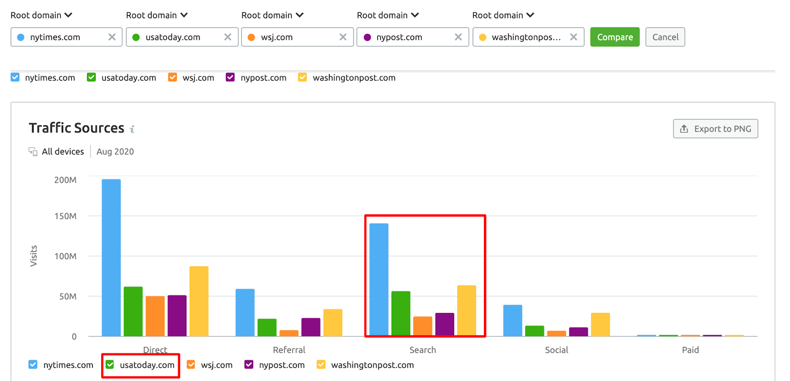 SEMrush Traffic Analytics - Benchmarking traffic channels