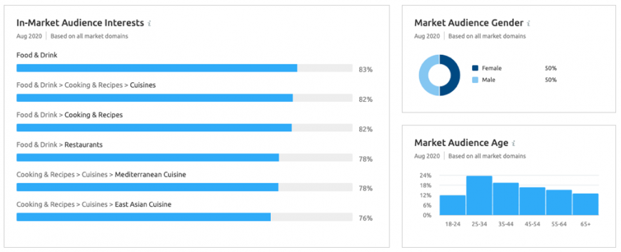 In-market audience interests