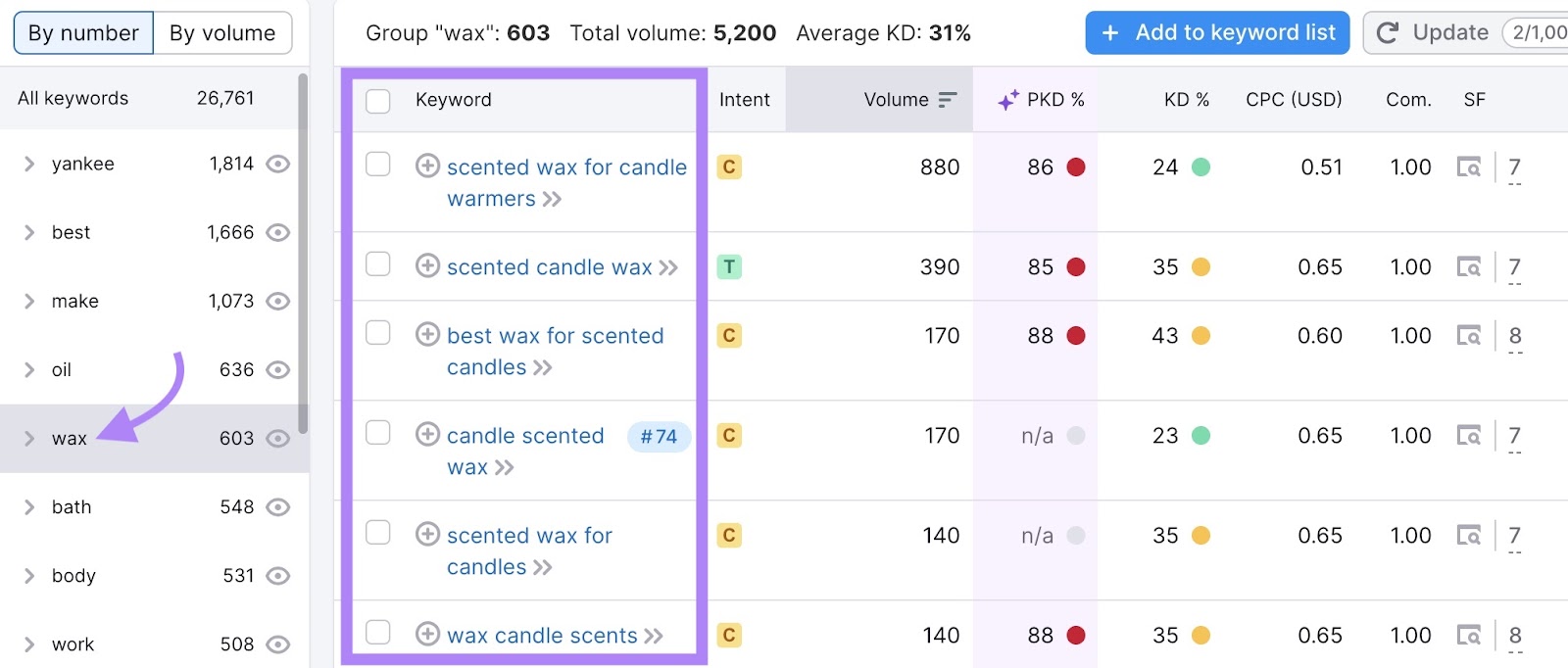 Keyword modifier filter on Keyword Magic Tool with "wax" selected showing only keywords that include the word.