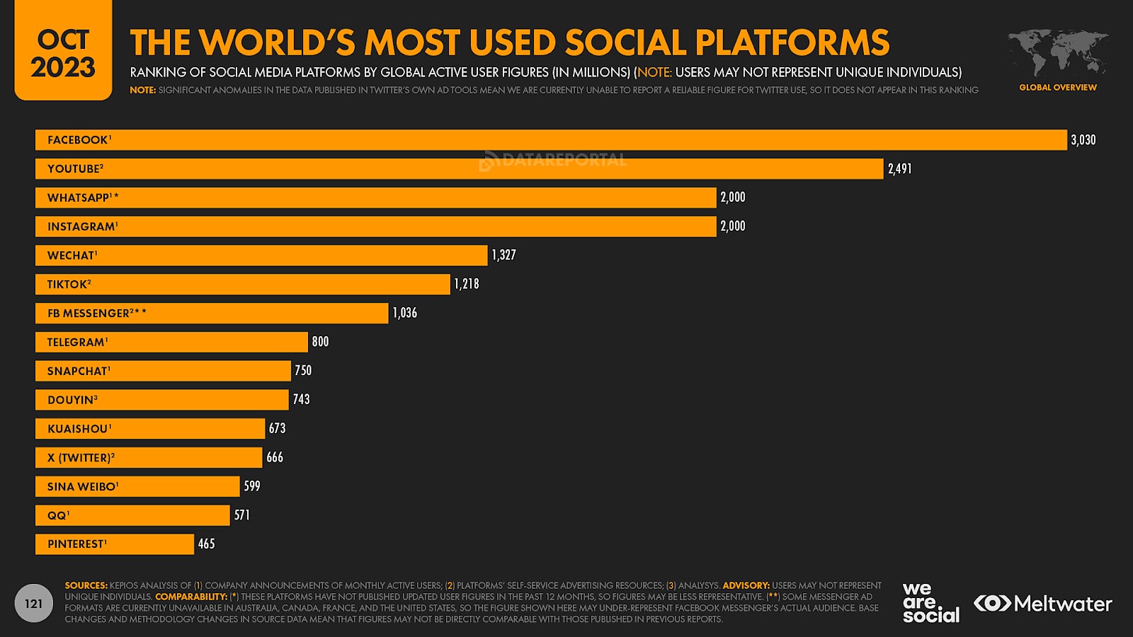 DataReportal's graph showing the world's most used social platforms