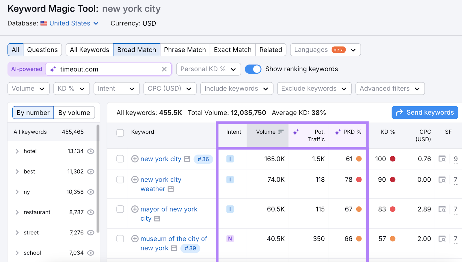 Intent, volume, imaginable traffic, and individual keyword problem metric columns are highlighted.