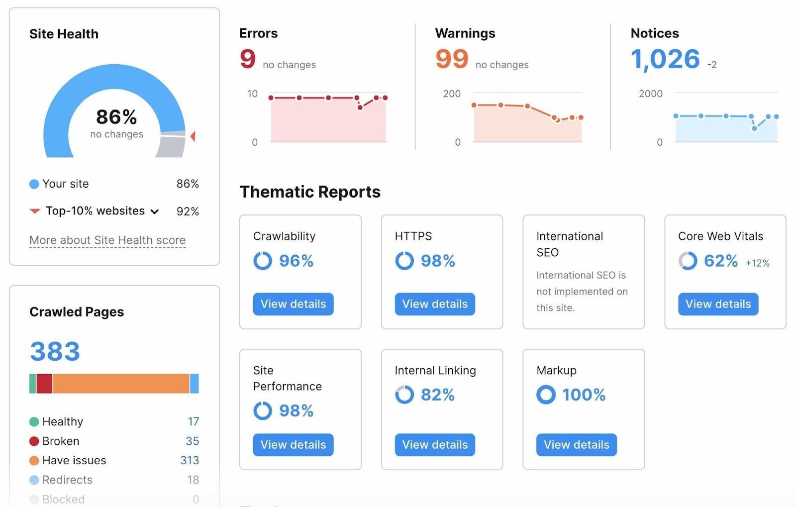 Site Audit overview showing site health, errors, warnings and notices, a breakdown of crawled pages, and thematic reports