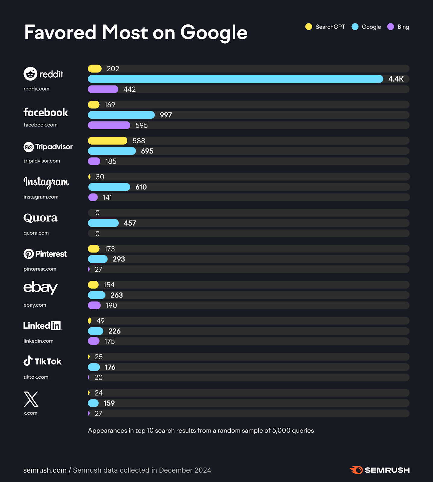 websites favored most on google vs searchgpt