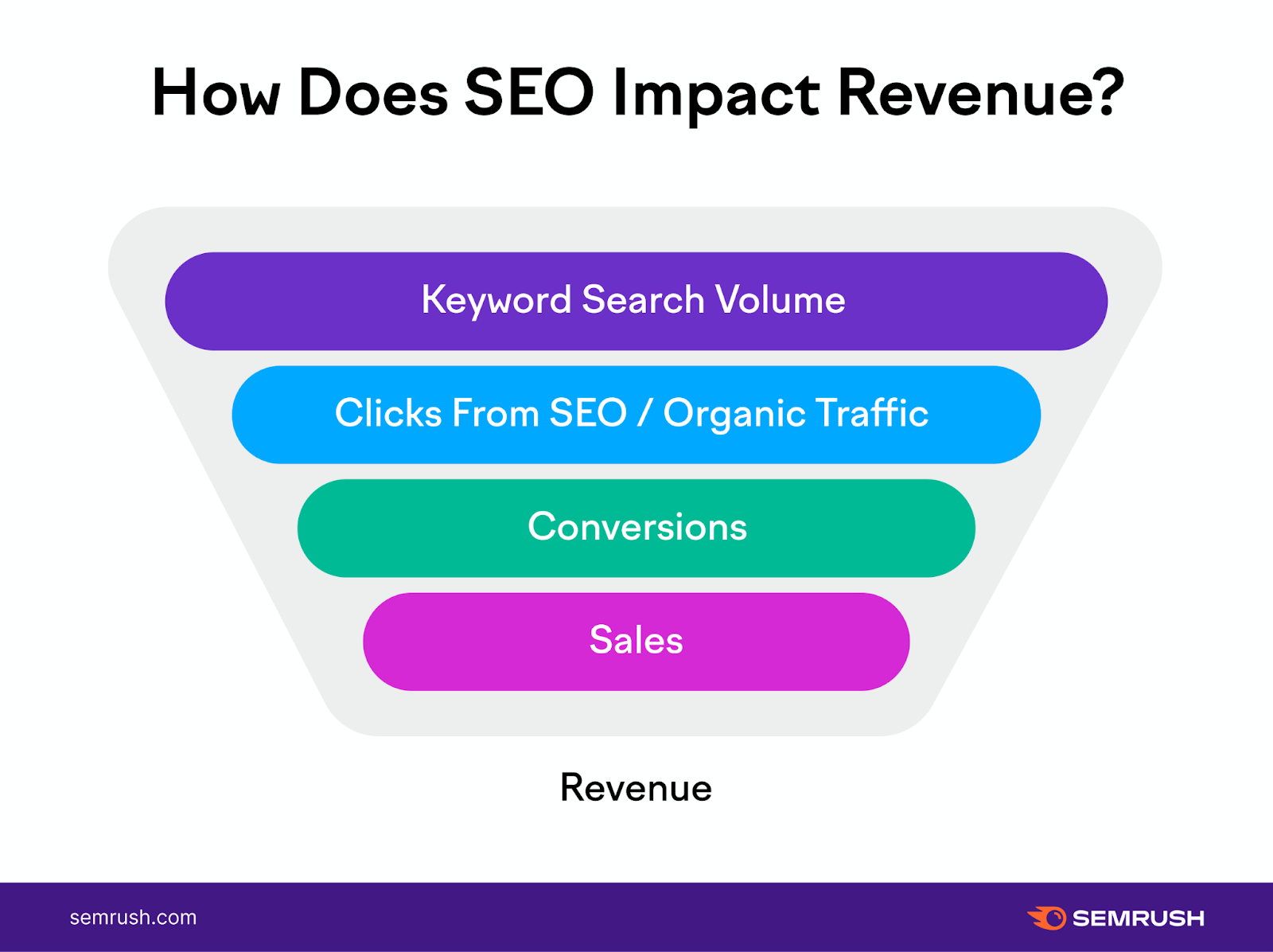 how does seo interaction   revenue