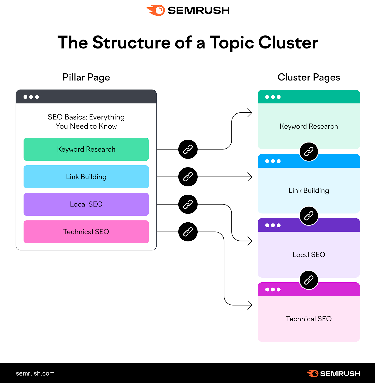 An infographic showing the structure of a topic cluster