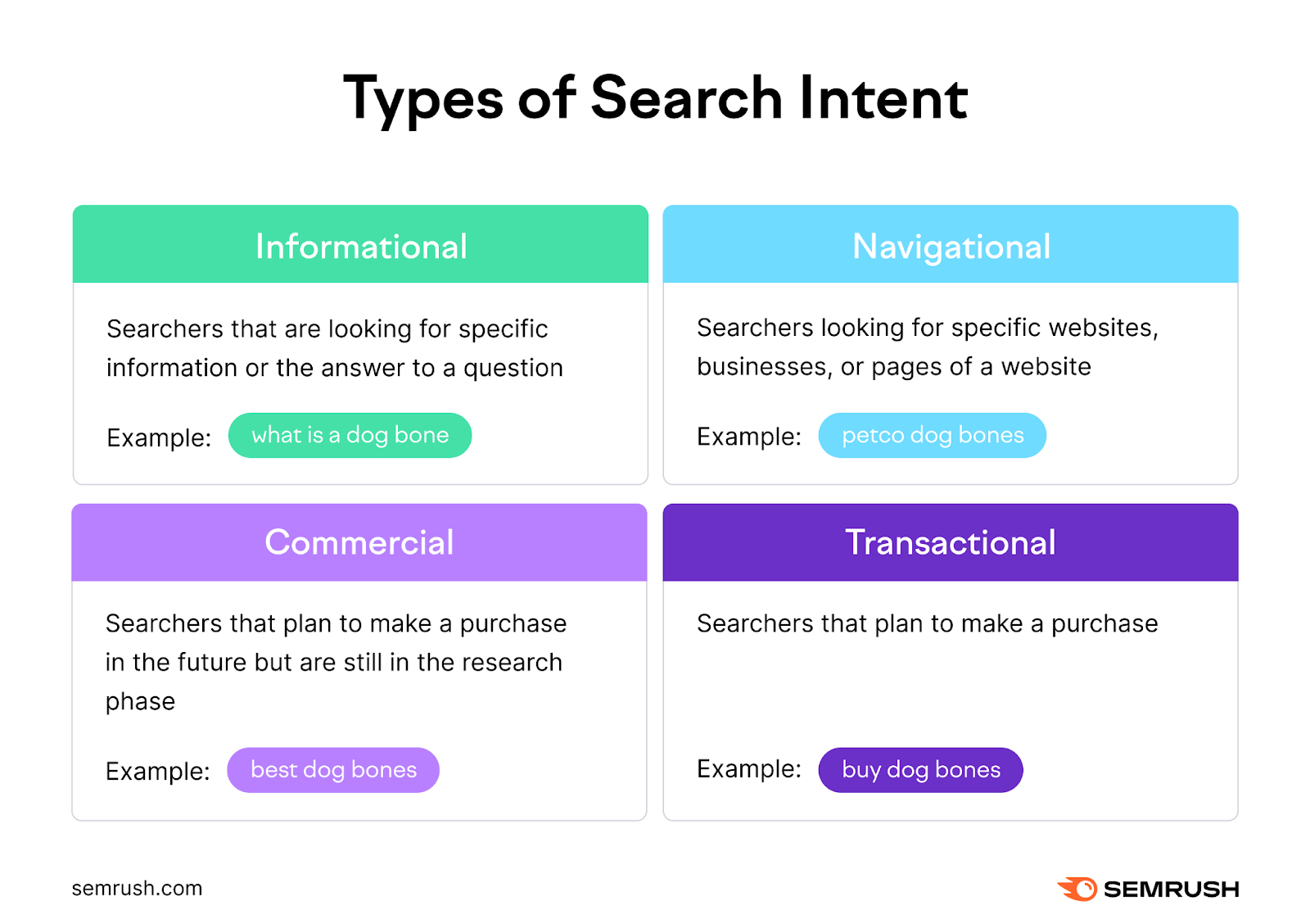 Types of search intent infographics showing grid with four types of intents, an explanation, and example.