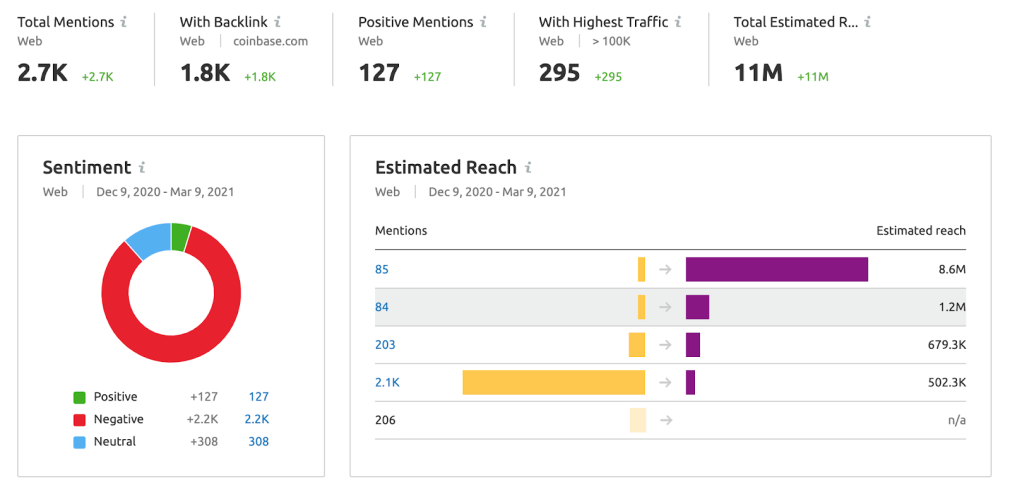 o que é, como usar no negócio e benefícios 7 brand monitoring semrush