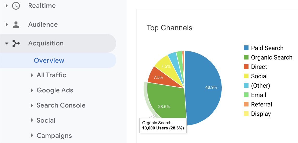 Semrush google clearance analytics