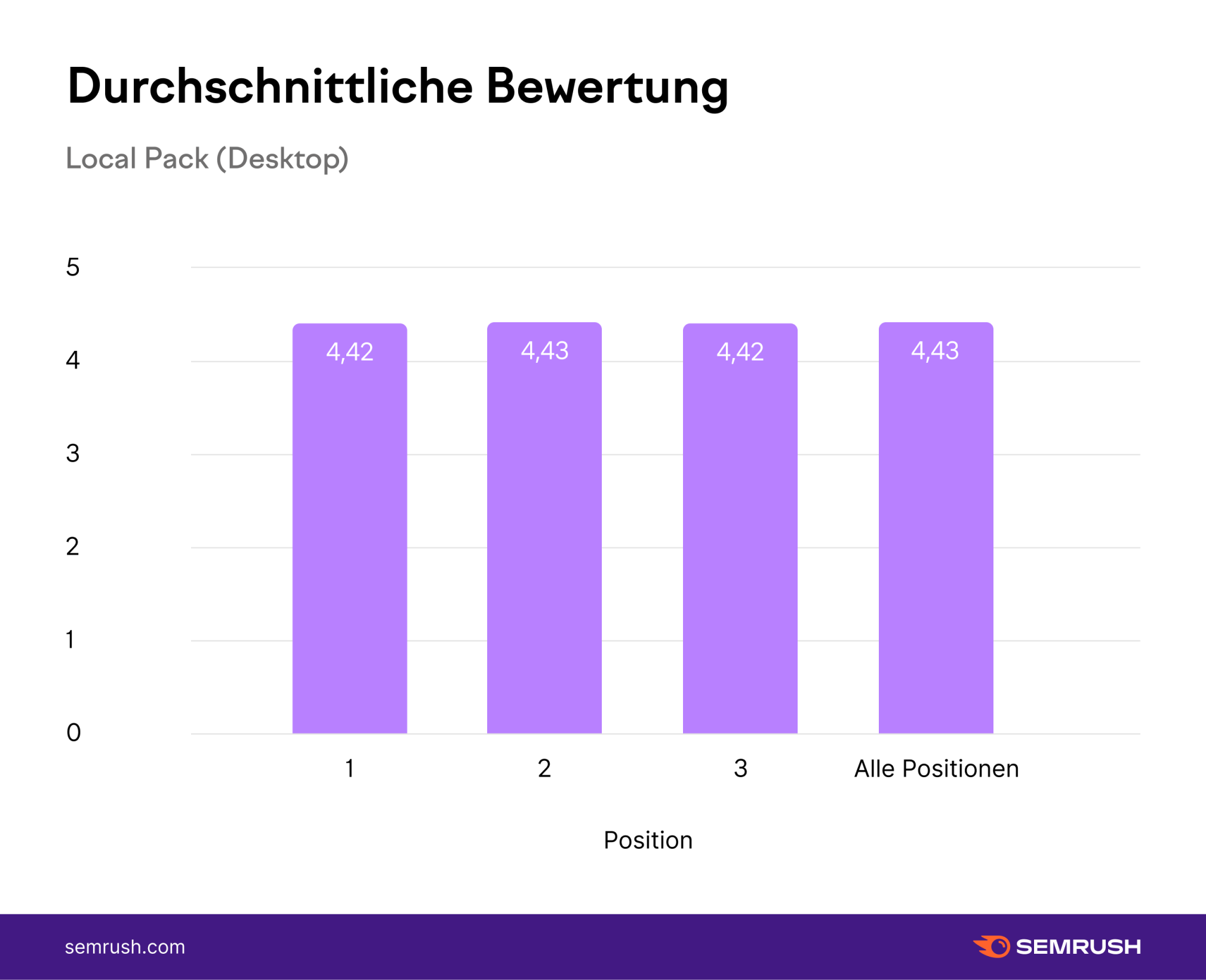 Diagramm: Durchschnittliche Bewertung - Local Pack