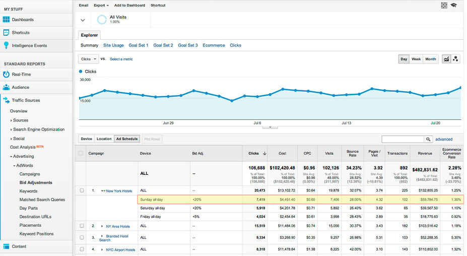 LinkedIn analytics - Visitantes