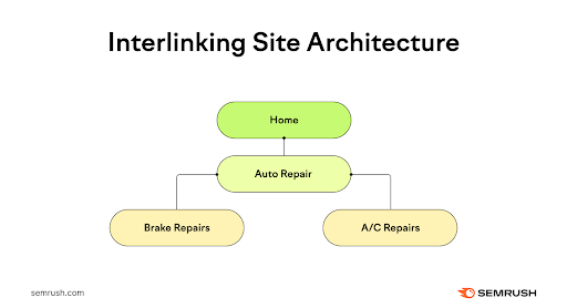 Interlinking site architecture for an auto repair shop