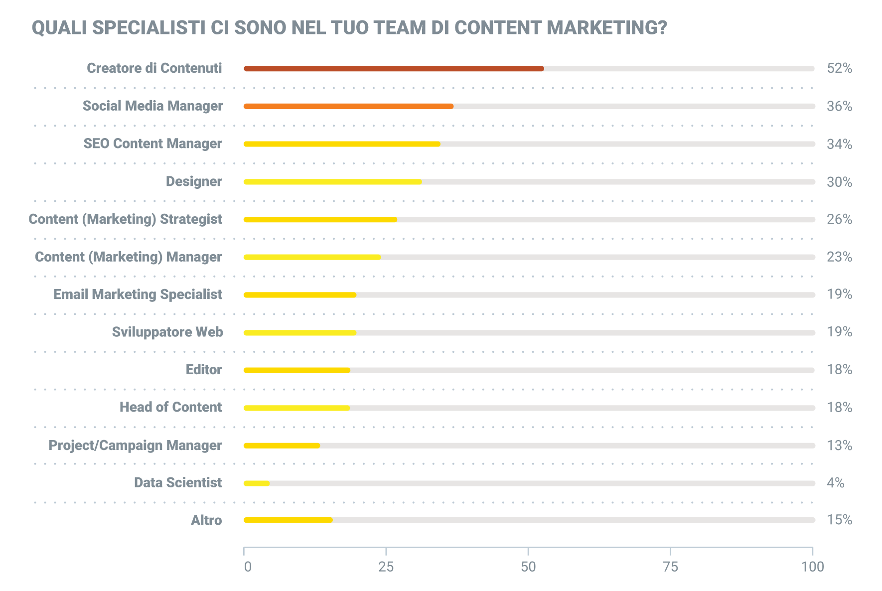 quali specialisti ci sono in un team di content marketing