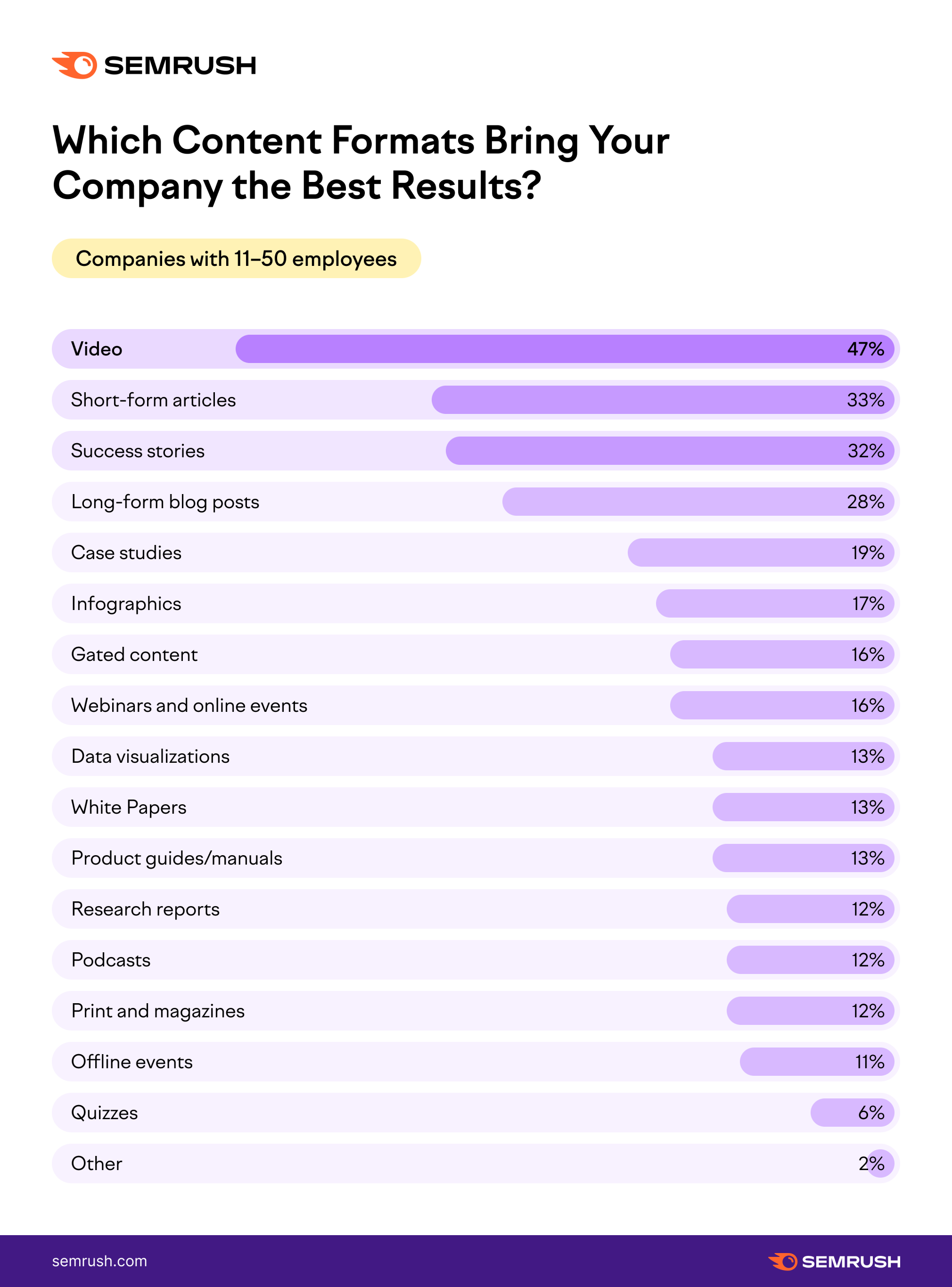 Top-performing content formats for small business