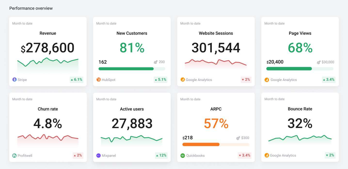Performance overview dashboard in Databox