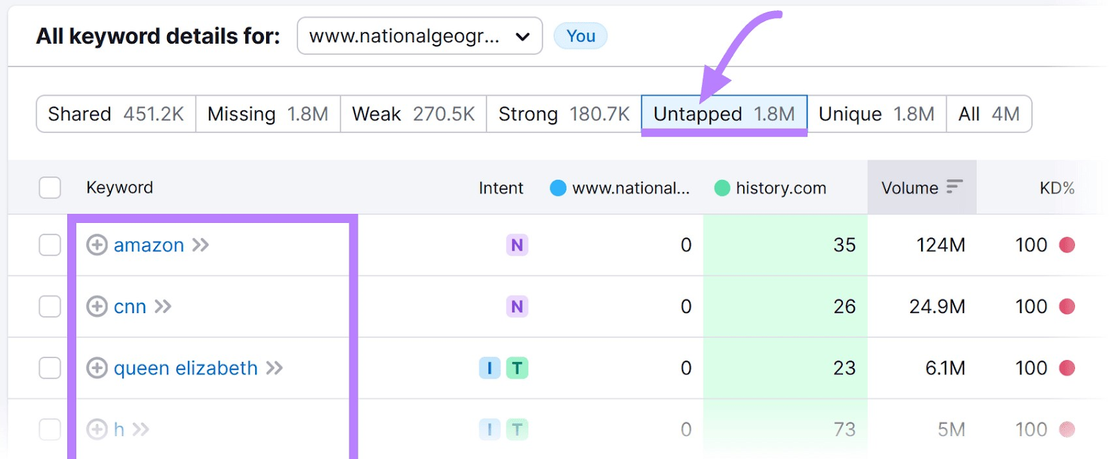 Tabela de palavras-chave "ausentes" na ferramenta Keyword Gap