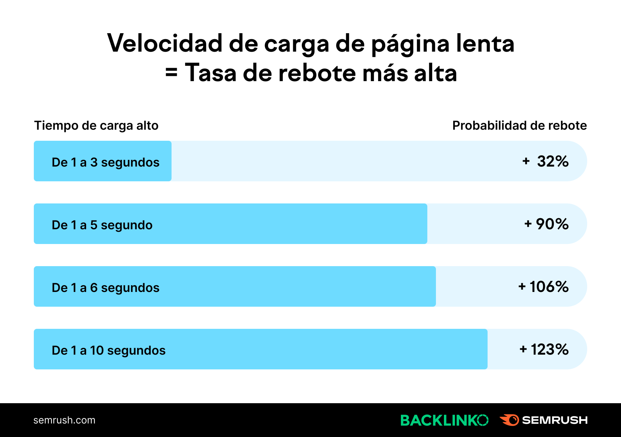 Velocidad de carga de pagina lenta
