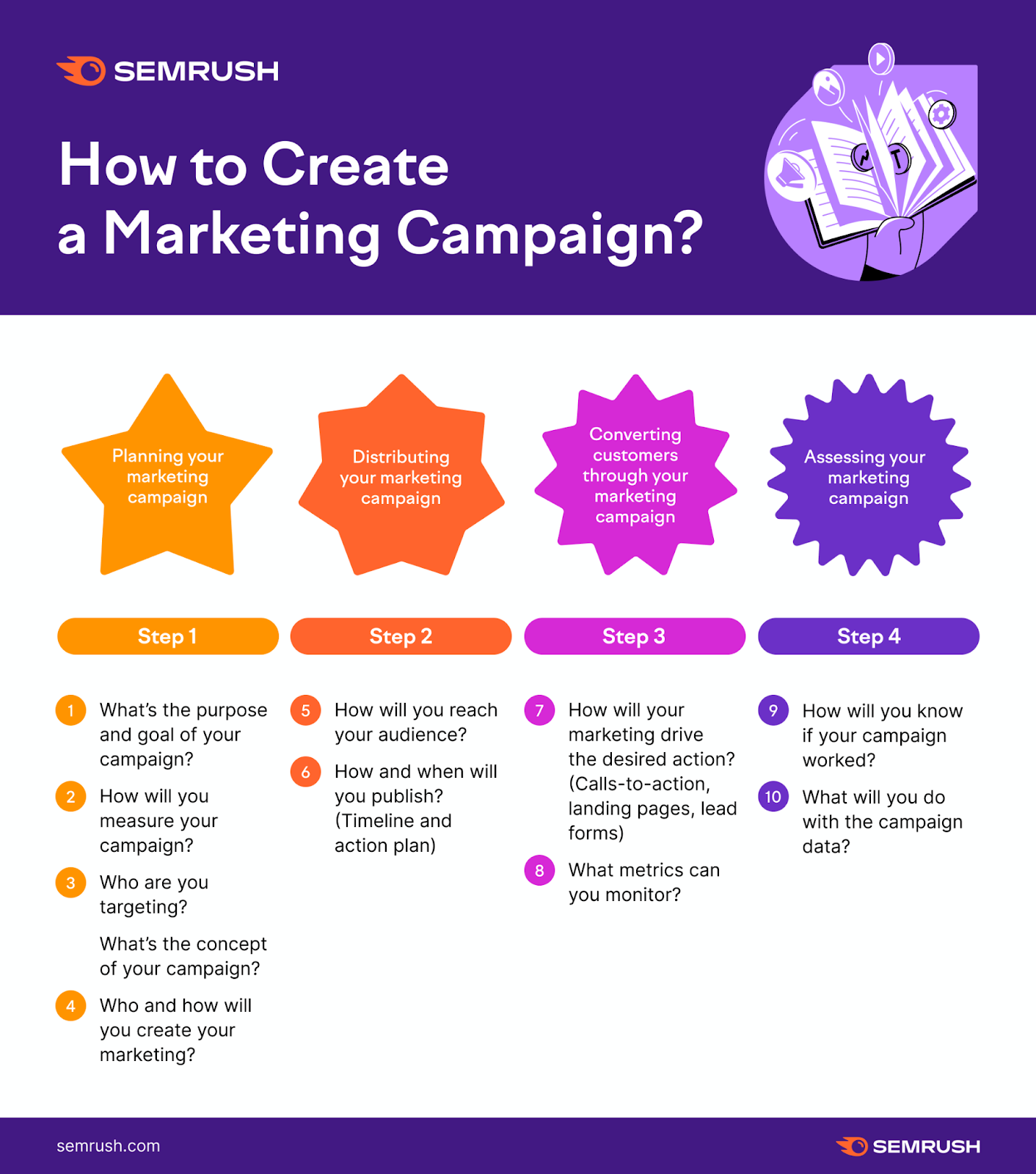 How to create a marketing campaign guide
