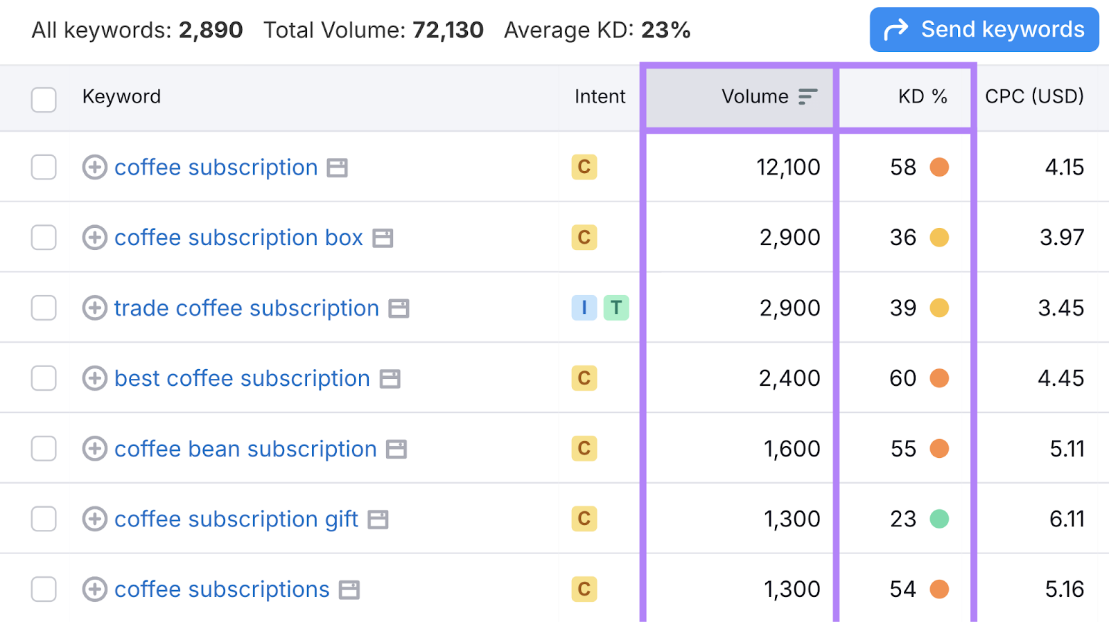 These metrics are found in Keyword Magic Tool results.