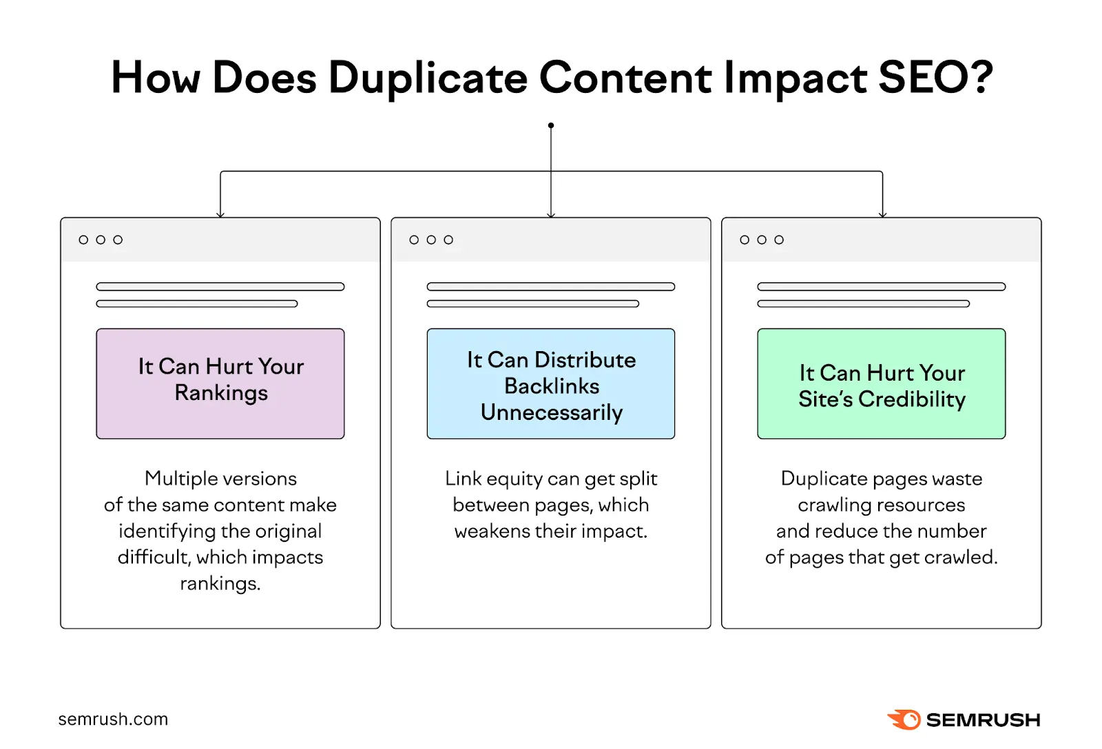 infographic divided into three vertical sections, each representing a negative impact of duplicate content on SEO