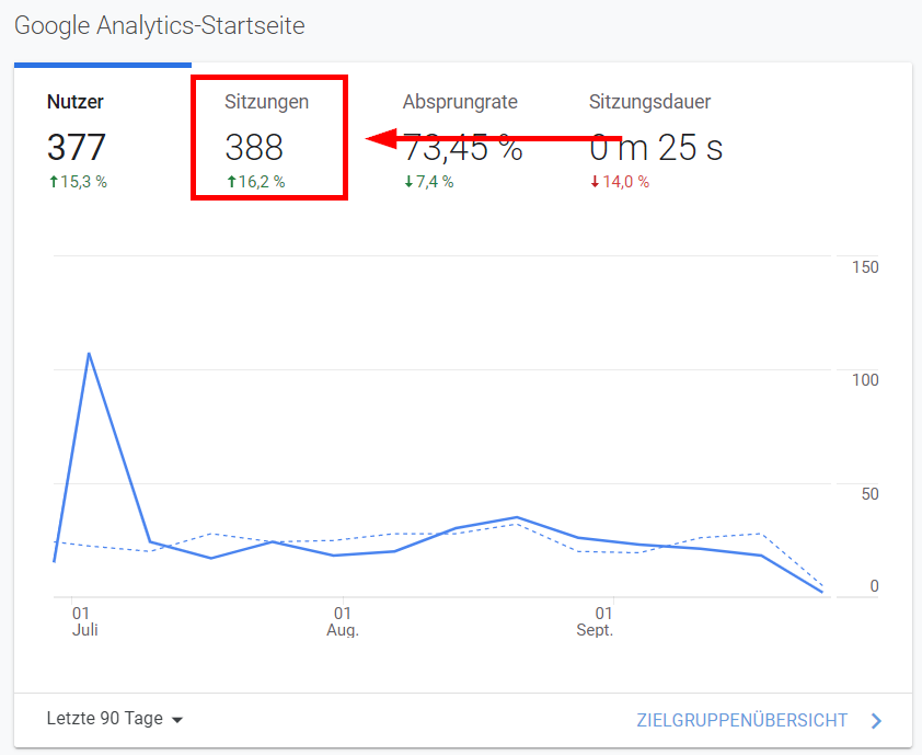 Screenshot: Sitzungen in Google Analytics