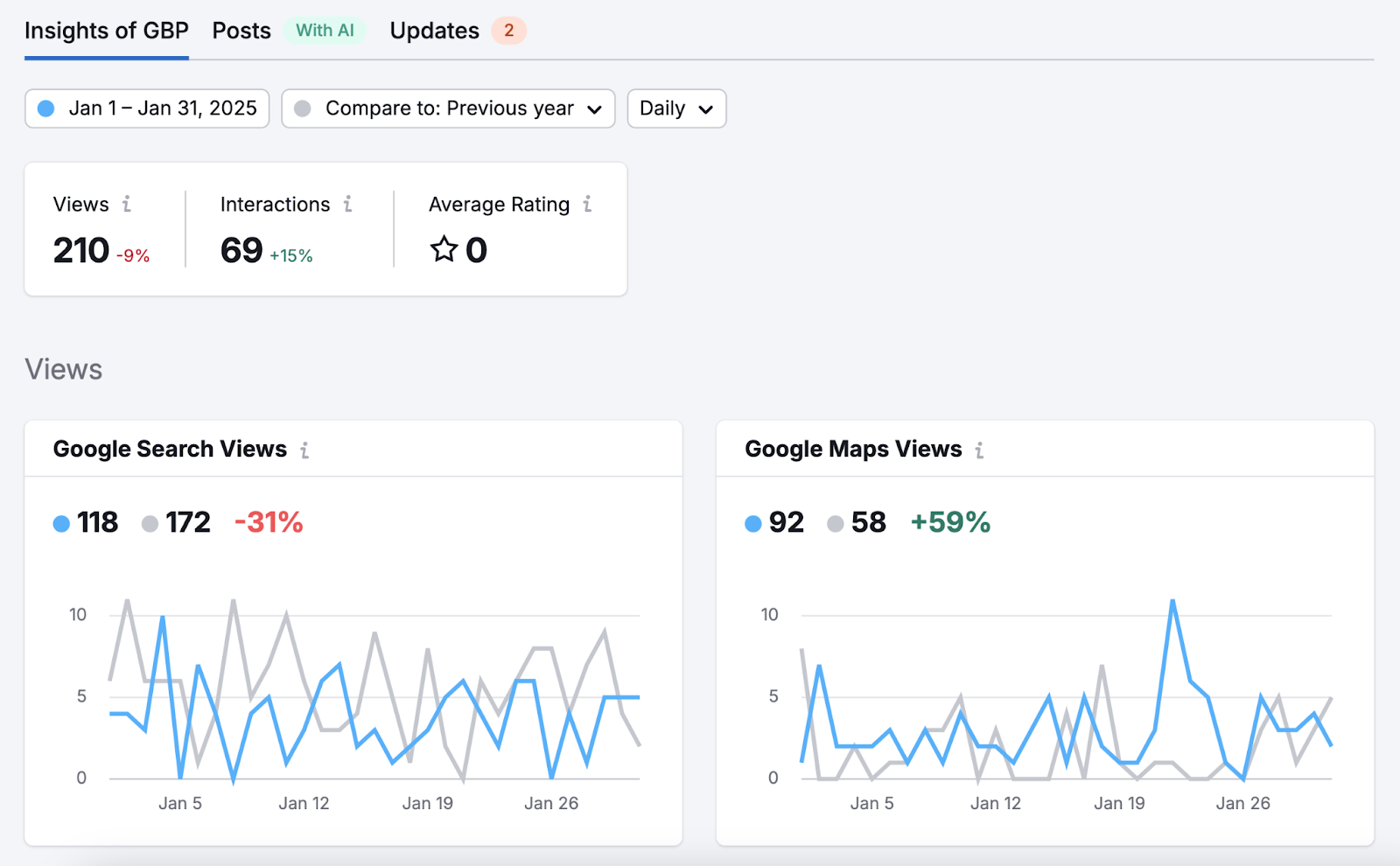 GBP Optimization reports shows views, interactions, mean rating, and more.