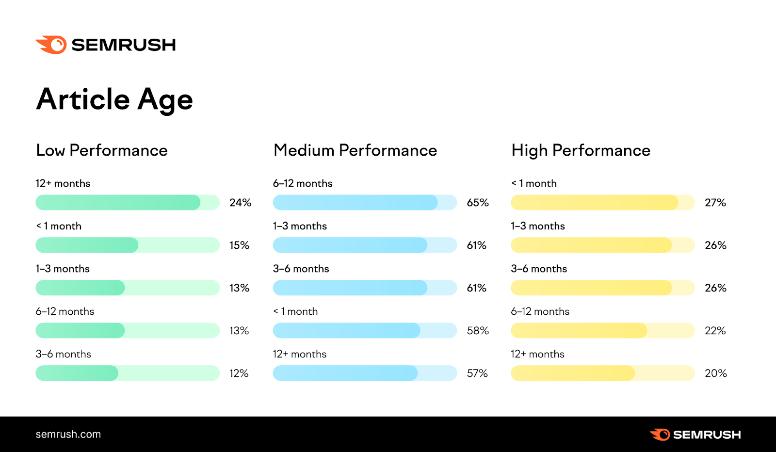 Article age and their organic performance