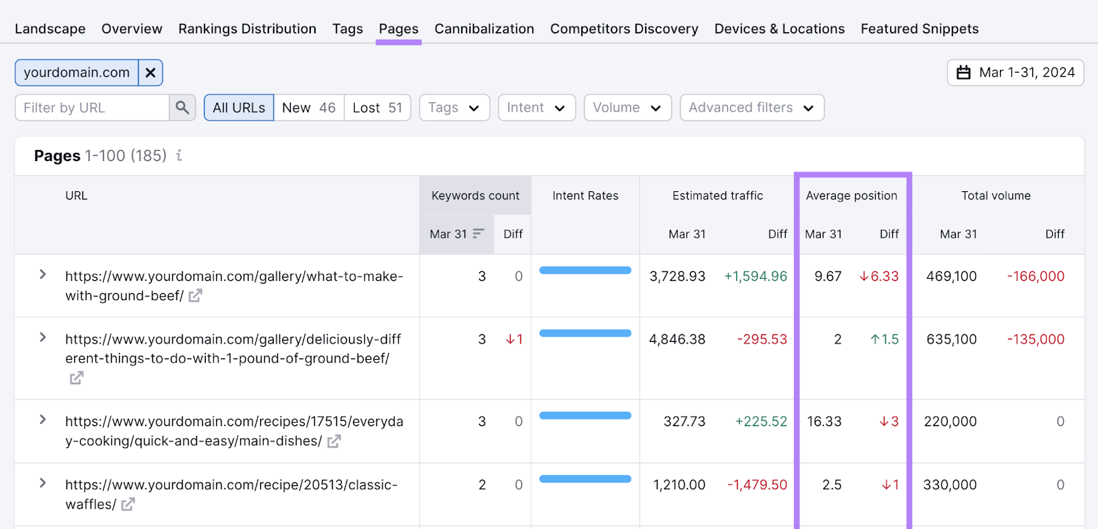 "Average position" file  highlighted successful  the Pages study  successful  Position Tracking tool