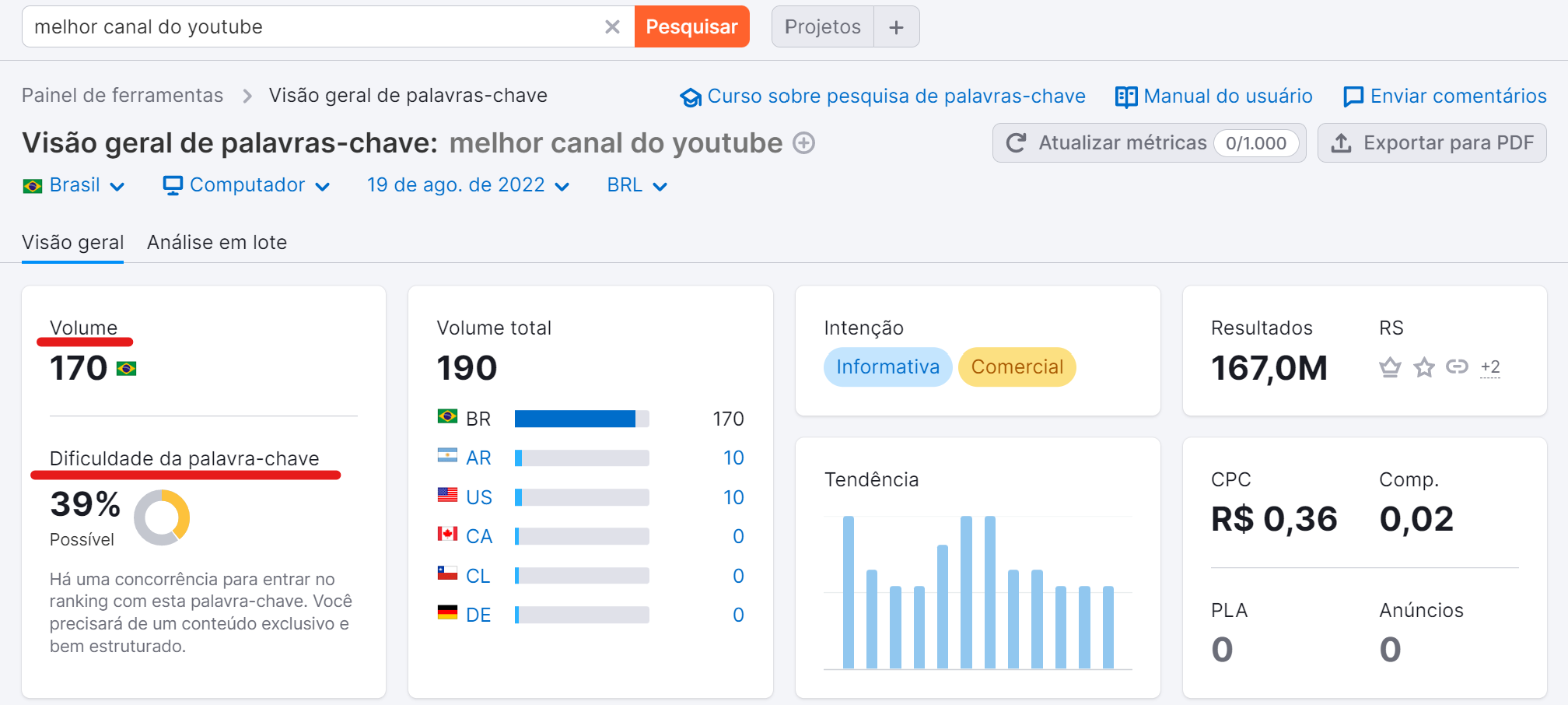 melhores práticas de seo - ferramenta visão geral de palavras-chave da semrush