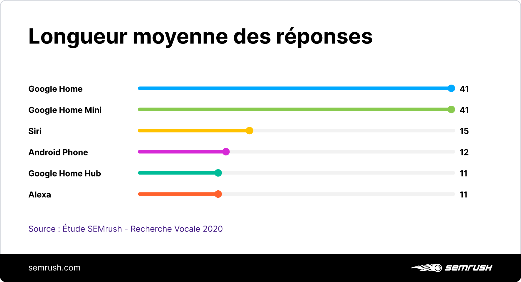 étude recherche vocale semrush