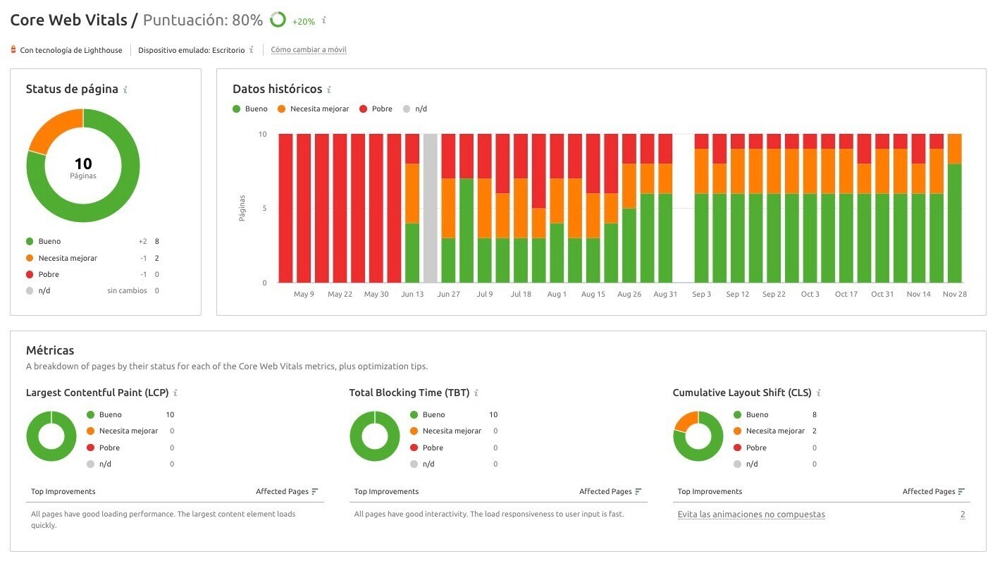 cwv semrush