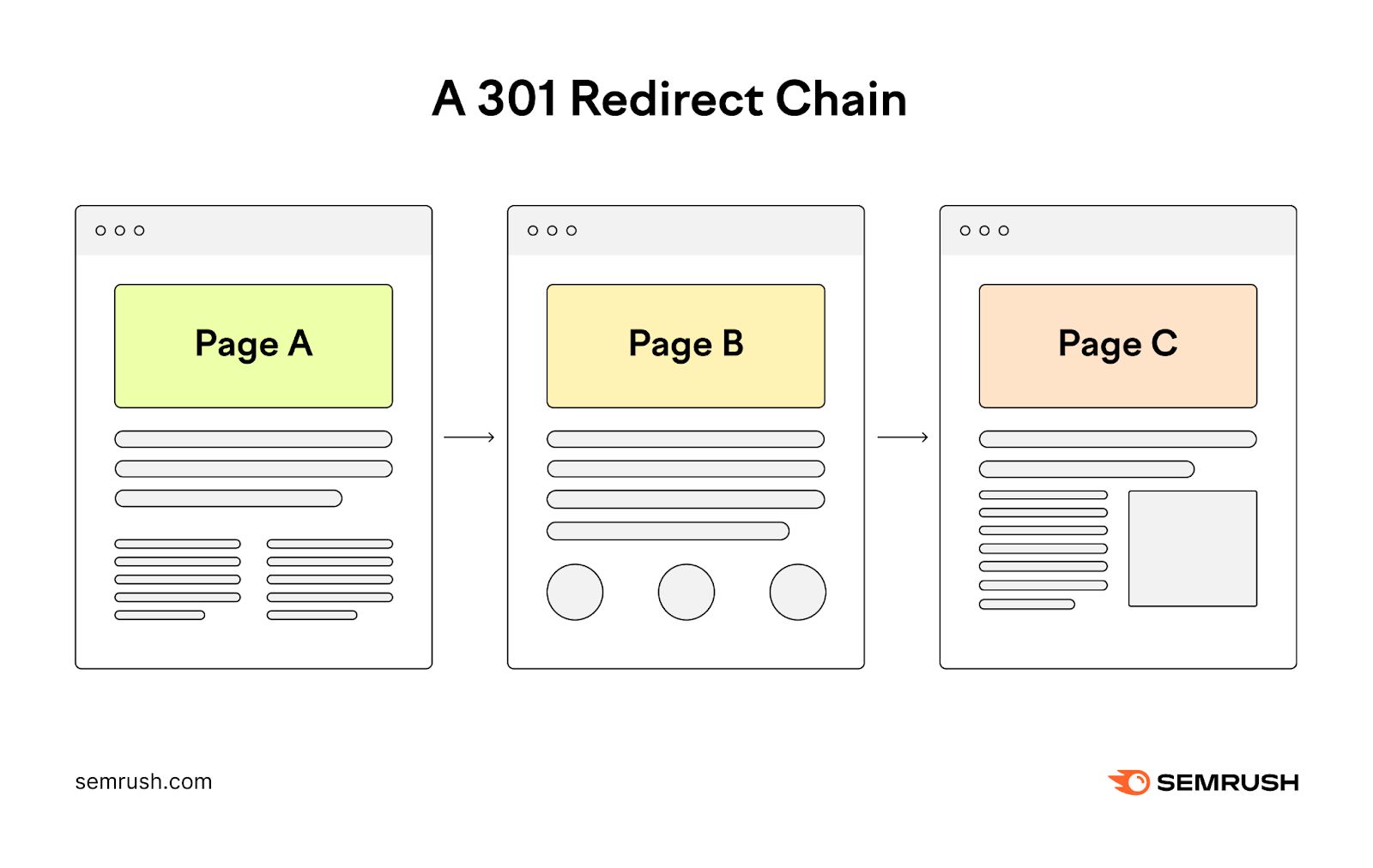 A visual showing a 301 redirect chain