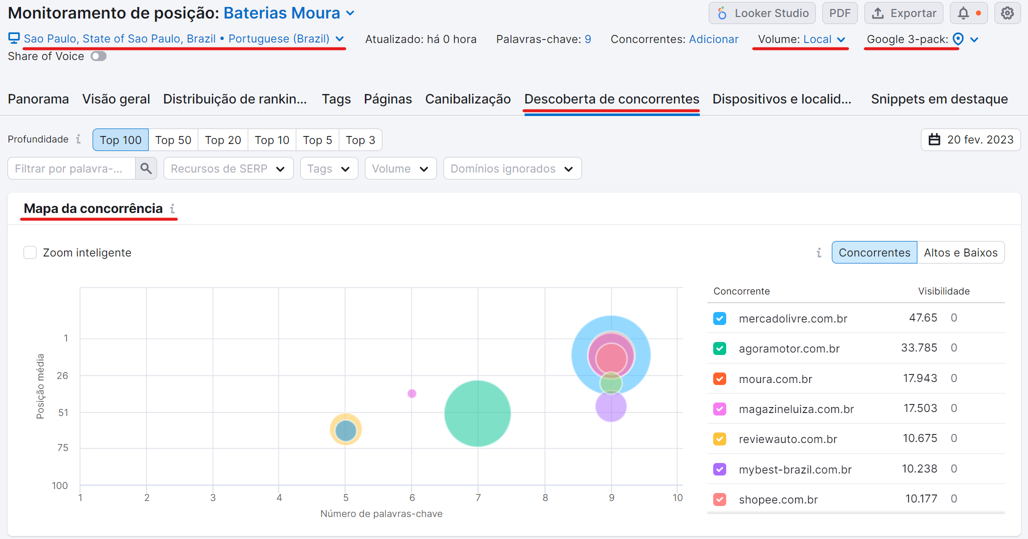Como rastrear SEO em diferentes cidades com a Semrush 3 descobrindo concorrentes locais